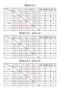 令和元年度第10回会長杯争奪バドミントン団体選手権大会結果