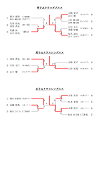 令和元年度協会杯争奪バドミントン大会結果