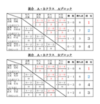 令和元年度協会杯争奪バドミントン混合大会結果