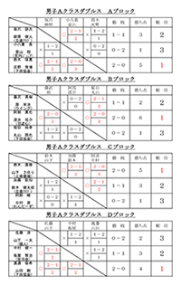 令和2年新春バドミントン大会結果（複）