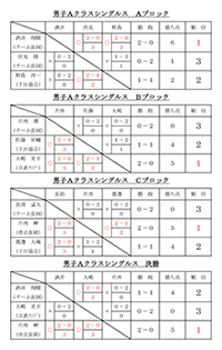 令和2年新春バドミントン大会結果（単）