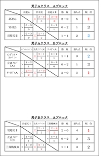 令和2年度第11回会長杯争奪バドミントン団体選手権大会結果