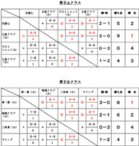 平成26年度会長杯争奪団体選手権大会結果