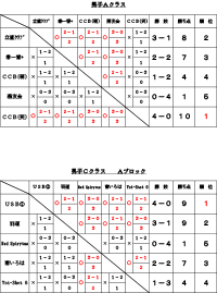 平成27年度第６回会長杯争奪バドミントン団体選手権大会結果