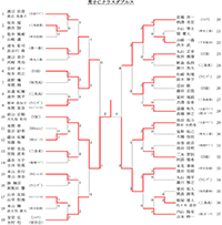 平成27年度協会杯争奪バドミントン大会結果