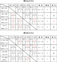 平成27年度第11回市民総合体育祭バドミントン大会ジュニアの部結果