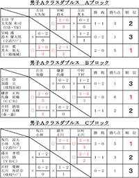 平成27年度新春バドミントン大会結果