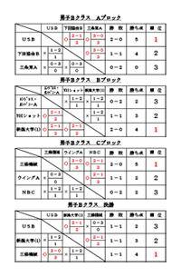 平成28年度第7回会長杯争奪バドミントン団体選手権大会結果