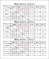 平成29年度第8回会長杯争奪バドミントン団体選手権大会結果