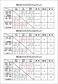 平成29年度新春バドミントン大会結果