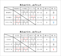 平成30年度第9回会長杯争奪バドミントン団体選手権大会結果