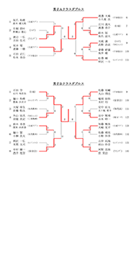 平成30年度第14回市民総合体育祭バドミントン大会結果