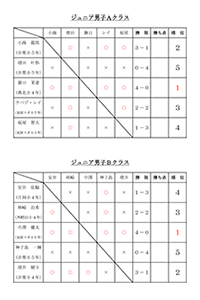 平成30年度第14回市民総合体育祭バドミントン大会ジュニアクラス結果