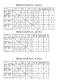 平成30年度新春バドミントン大会結果