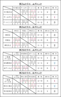 令和4年度第13回会長杯争奪バドミントン団体選手権大会結果