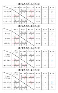 令和4年度第13回会長杯争奪バドミントン団体選手権大会結果