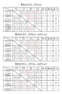 令和4年新春バドミントン大会結果（複）