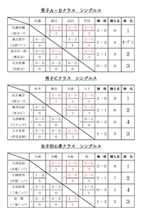 令和4年新春バドミントン大会結果（複）