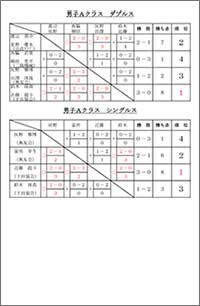 令和4年度第18回市民総合体育祭バドミントン大会結果