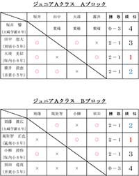 令和4年度第18回市民総合体育祭バドミントン大会ジュニアクラス結果