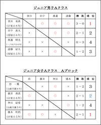 令和5年度第19回市民総合体育祭バドミントン大会ジュニアクラス結果