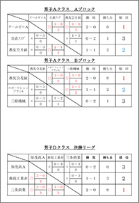 令和5年度第14回会長杯争奪バドミントン団体選手権大会結果