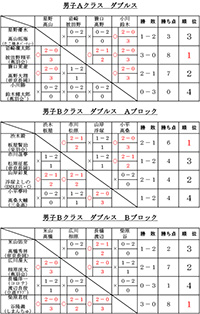 令和6年新春バドミントン大会結果（複）