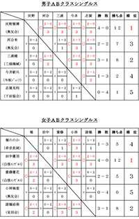 令和6年新春バドミントン大会結果（複）